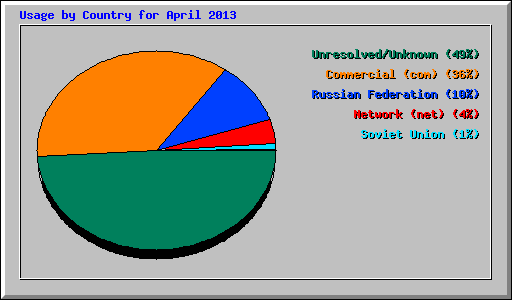 Usage by Country for April 2013