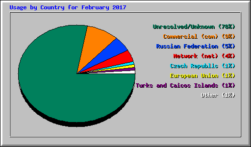 Usage by Country for February 2017