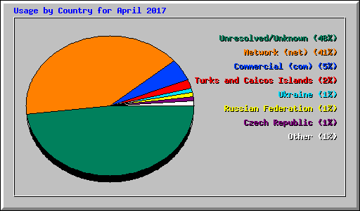 Usage by Country for April 2017