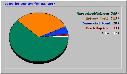 Usage by Country for May 2017