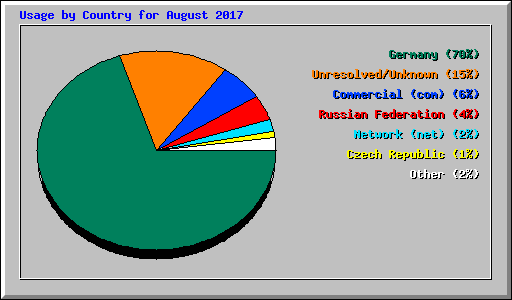 Usage by Country for August 2017
