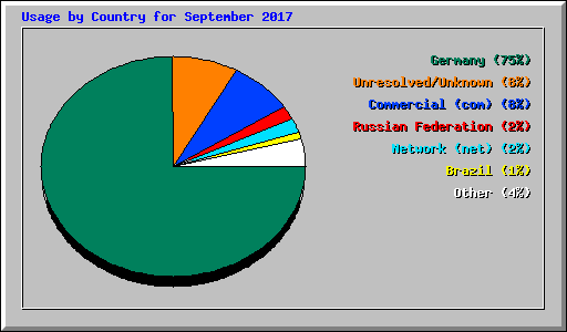 Usage by Country for September 2017