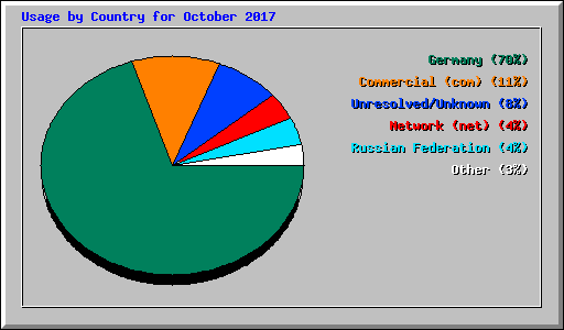 Usage by Country for October 2017