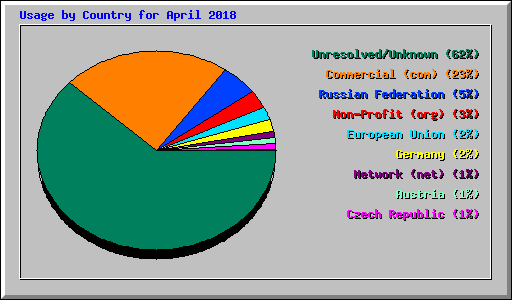 Usage by Country for April 2018