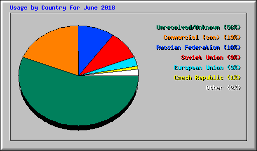 Usage by Country for June 2018