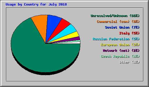 Usage by Country for July 2018