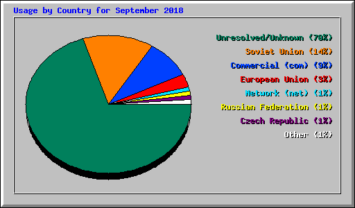 Usage by Country for September 2018