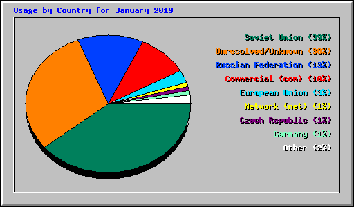 Usage by Country for January 2019