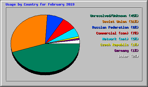 Usage by Country for February 2019