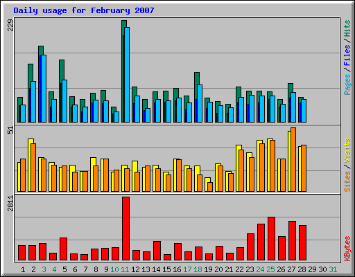 Daily usage for February 2007