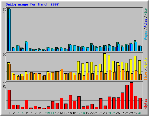 Daily usage for March 2007