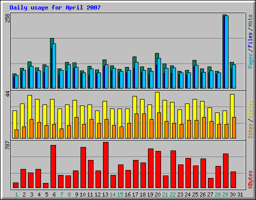 Daily usage for April 2007