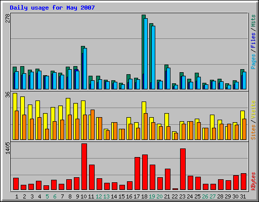 Daily usage for May 2007