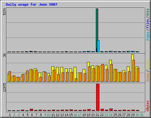 Daily usage for June 2007