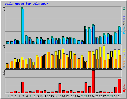 Daily usage for July 2007