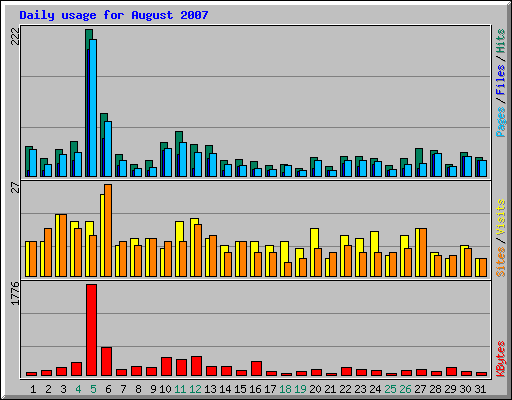 Daily usage for August 2007