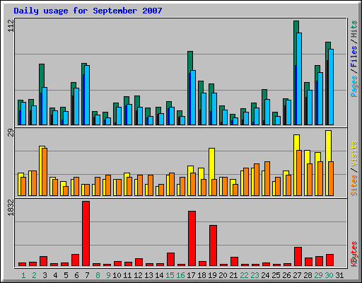 Daily usage for September 2007