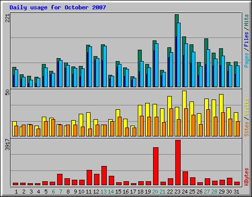 Daily usage for October 2007