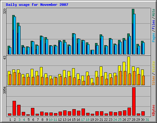 Daily usage for November 2007