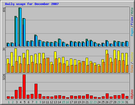 Daily usage for December 2007