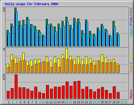 Daily usage for February 2008
