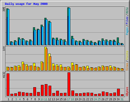 Daily usage for May 2008
