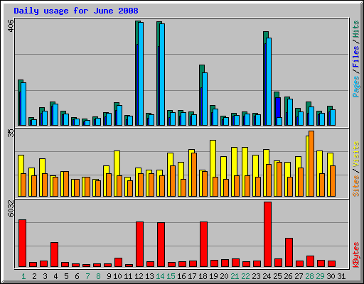 Daily usage for June 2008