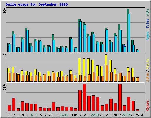 Daily usage for September 2008