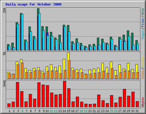 Daily usage for October 2008