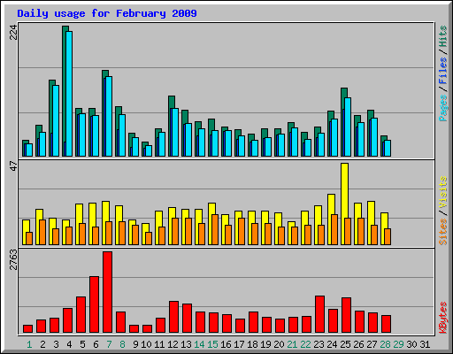 Daily usage for February 2009
