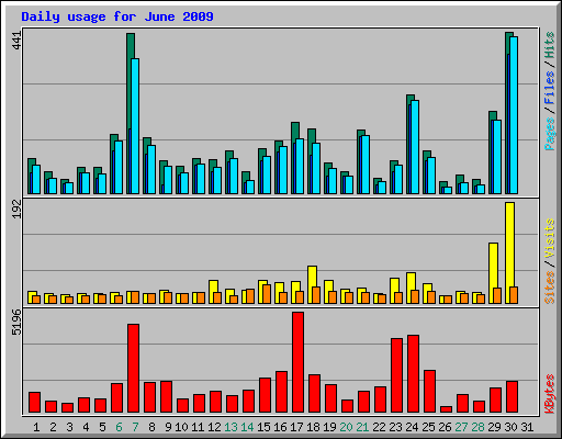 Daily usage for June 2009
