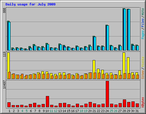 Daily usage for July 2009