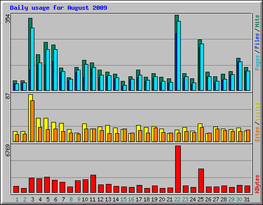 Daily usage for August 2009