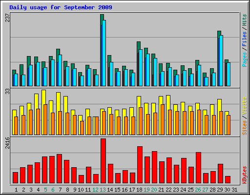 Daily usage for September 2009