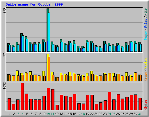 Daily usage for October 2009