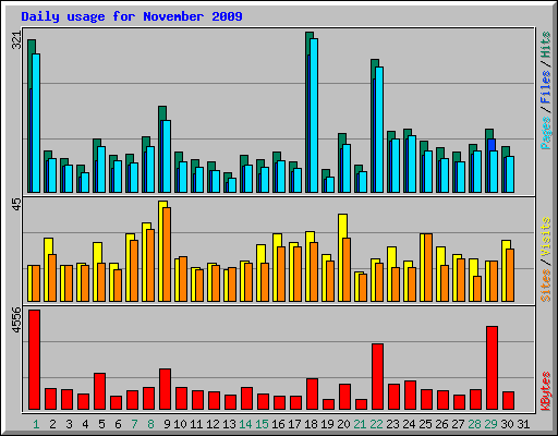 Daily usage for November 2009