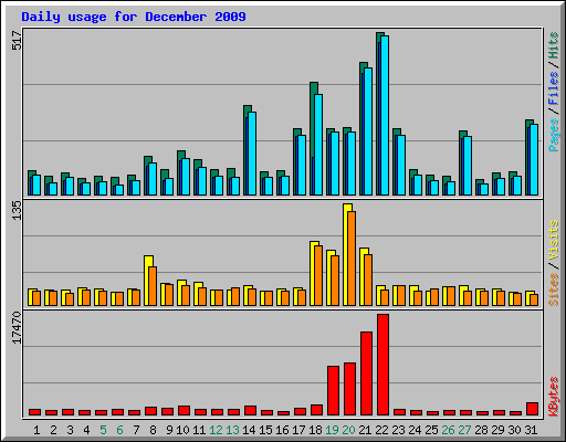 Daily usage for December 2009