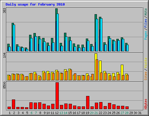 Daily usage for February 2010