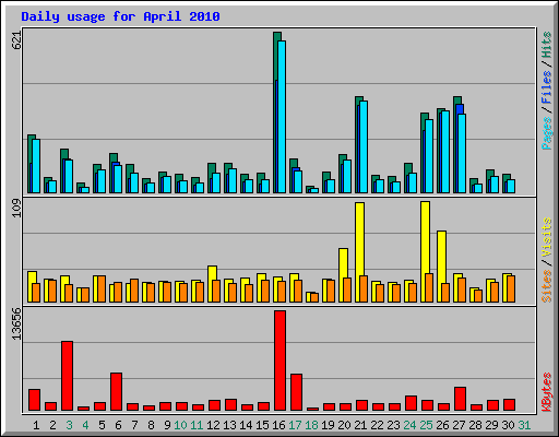 Daily usage for April 2010