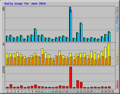 Daily usage for June 2010