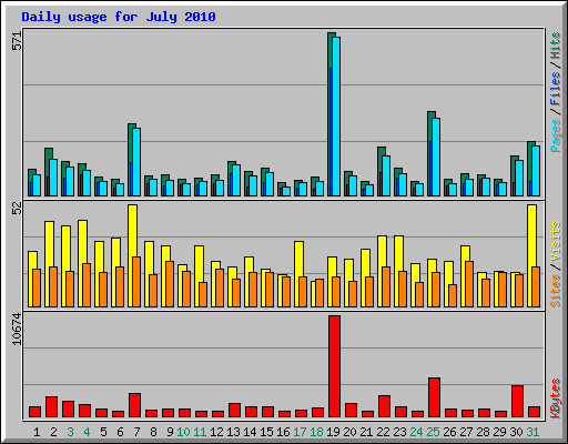 Daily usage for July 2010