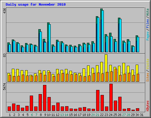 Daily usage for November 2010