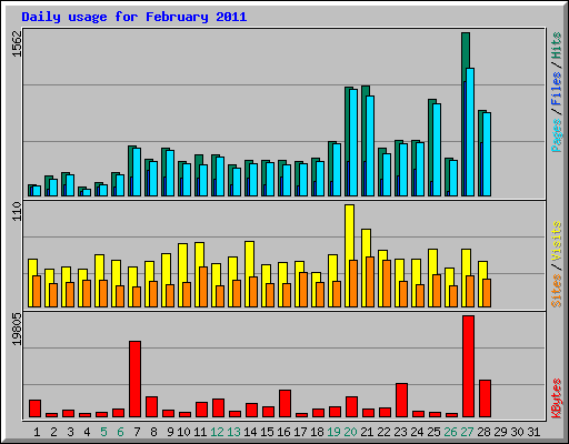 Daily usage for February 2011
