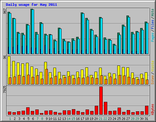 Daily usage for May 2011
