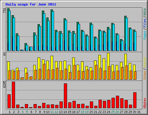 Daily usage for June 2011