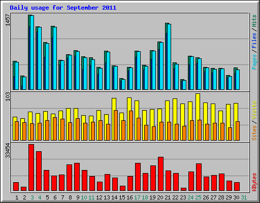 Daily usage for September 2011