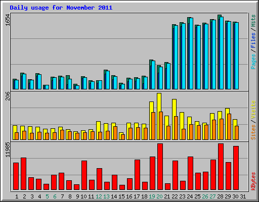 Daily usage for November 2011