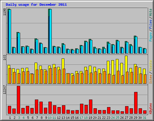 Daily usage for December 2011