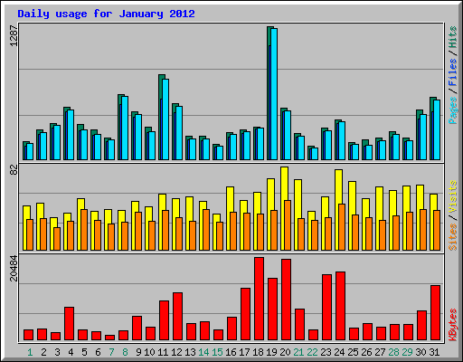 Daily usage for January 2012