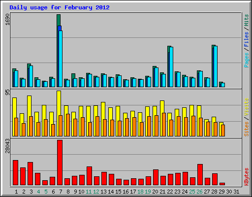 Daily usage for February 2012